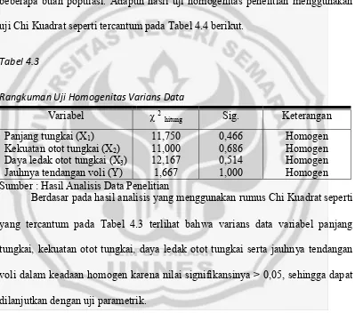 Tabel 4.3 Rangkuman Uji Homogenitas Varians Data  