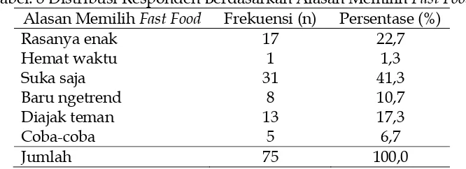 Tabel. 7 Distribusi Responden Berdasarkan Alasan Sering Mengkonsumsi Fast Food Alasan Sering Mengkonsumsi Fast 