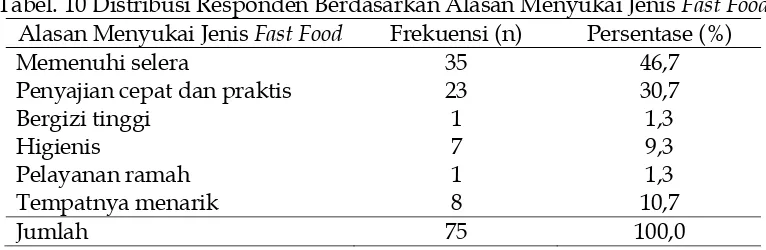 Tabel. 9 Distribusi Responden Berdasarkan Jenis Fast Food Yang Dikonsumsi 