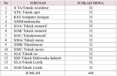 Tabel 3: Jumlah kelas dan jurusan SMK N 2 Wonosari
