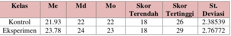 Tabel 10 : Data Postes Kelas Kontrol dan Kelas Eksperimen