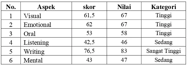 Tabel 10.Distribusi skor tiap aspek keaktifan Siklus II 