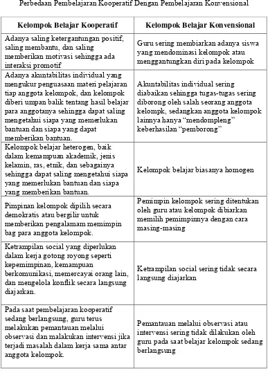 Tabel. 2 Perbedaan Pembelajaran Kooperatif Dengan Pembelajaran Konvensional 