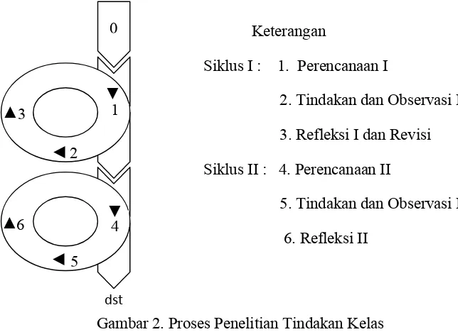 Gambar 2. Proses Penelitian Tindakan Kelas 