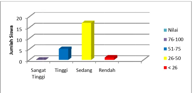 Tabel 6. DisTtribusi frekuuensi keaktiffan  siswa paada pra tindaakan 