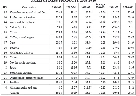 Table 2 below shows the development of export volume and price of CPO from 2005 