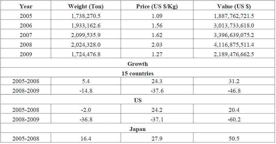 TABLE 4.  TREND OF EXPORT VOLUME AND PRICE OF INDONESIAN RUBBER, 2005-2009 