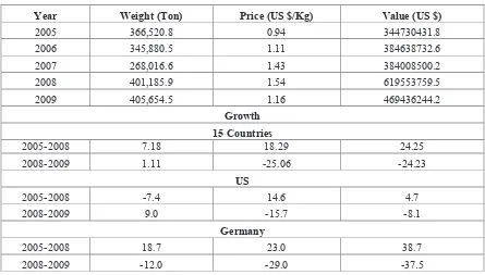 TABLE 5.  TREND OF EXPORT VOLUME AND PRICE OF INDONESIAN 