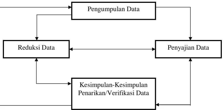 Gambar 3.1 Analisis Data Kualitatif 