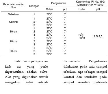 Tabel 1. Hasil Pengukuran Suhu dan pH 
