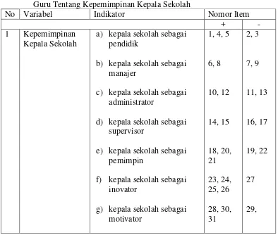 Tabel 2.Kisi-Kisi Instrumen Penelitian Sebelum Uji Coba Persepsi Guru Tentang Kepemimpinan Kepala Sekolah 