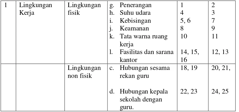 Tabel 7.Kisi-Kisi Instrumen Penelitian Sebelum Uji CobaKinerja Guru 