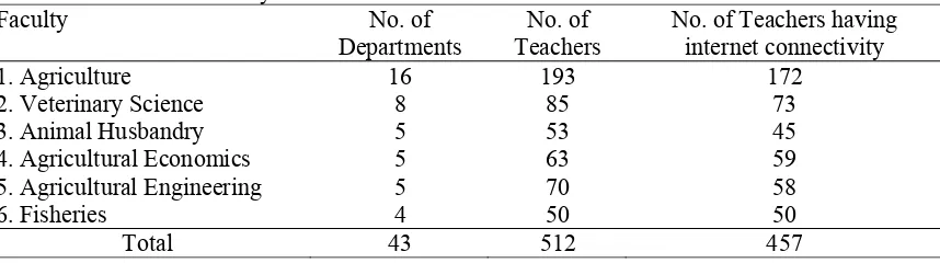 Table 1. Statistics of Faculty-wise Teachers in BAU 