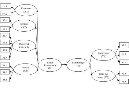 Gambar 3.1. Analisi Full Model 