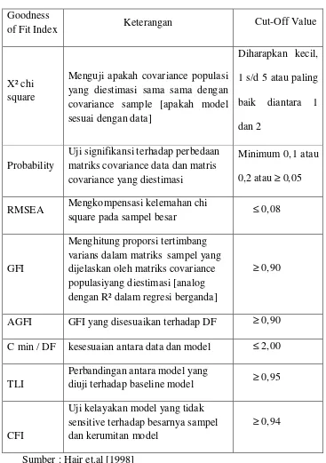 Tabel 3.1 : Goodness of Fit Indices 