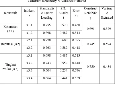 Tabel 4.10 : Hasil Uji Construct Reliability dan Variance Extracted  