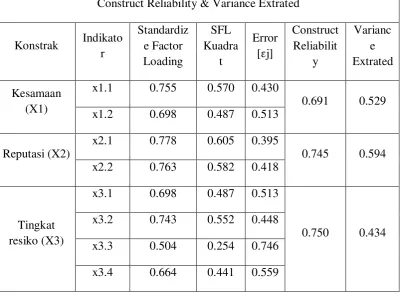 Tabel 4.10 : Hasil Uji Construct Reliability dan Variance Extracted  