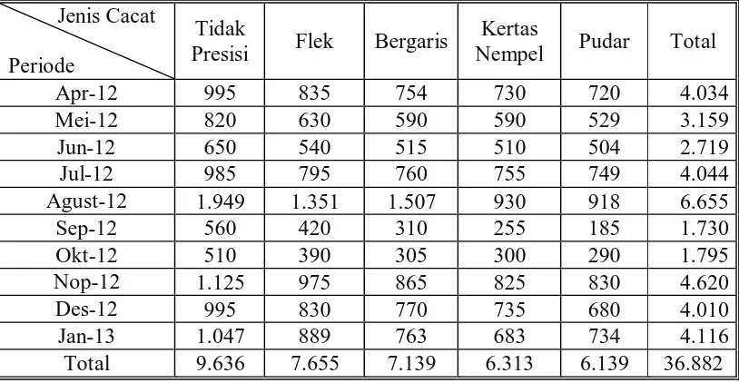 Tabel 4.3 Data Jenis-jenis Defect Pada Proses Percetakan Brosur  Dalam Lembar 