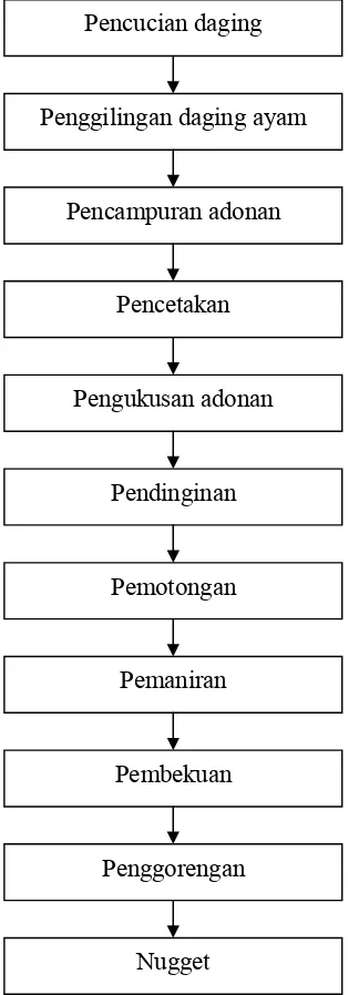 Gambar 2.1. Skema Pembuatan Nugget 