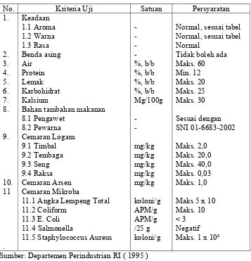 Tabel 2.5. Syarat Mutu Nugget SNI 01-6683-2002 