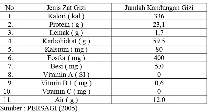 Tabel 2.6. Kandungan Zat Gizi Kacang Merah dihitung 100 gram 
