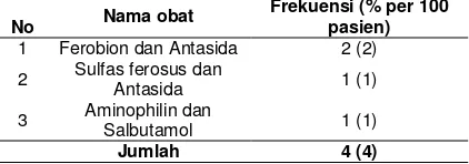 Tabel 8-  Potensial Kejadian Interaksi Obat Pada Pasien Ibu Hamil di Poliklinik Obstetri dan Ginekologi Rumah Sakit X Surakarta Tahun 2008 