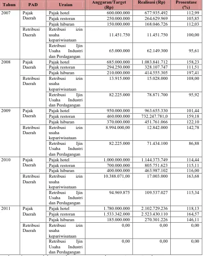 TABEL 1.2 REALISASI PENDAPATAN ASLI DAERAH DARI PRODUK JASA 