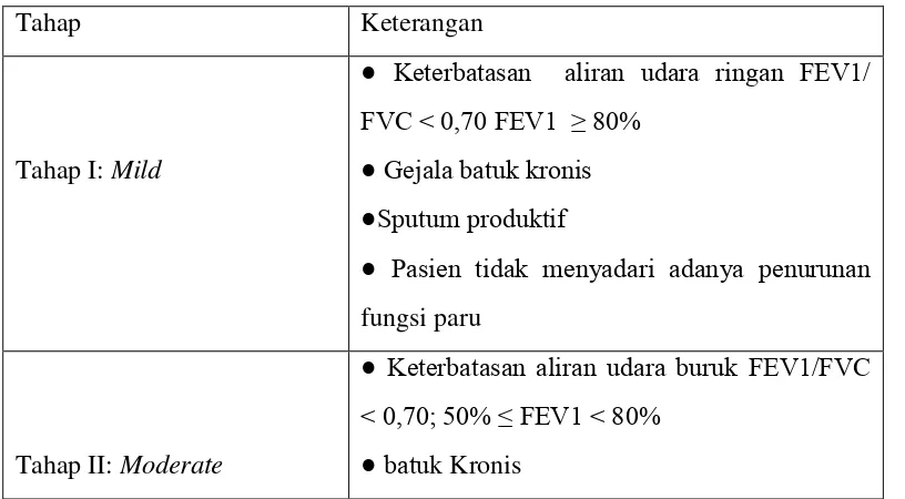 Tabel 2. Klasifikasi PPOK Berdasarkan tahapan Penyakit 