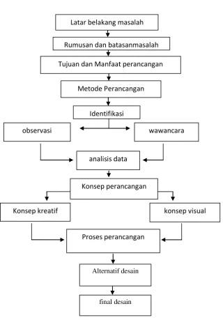 Tabel 1.1 Skema Perancangan 