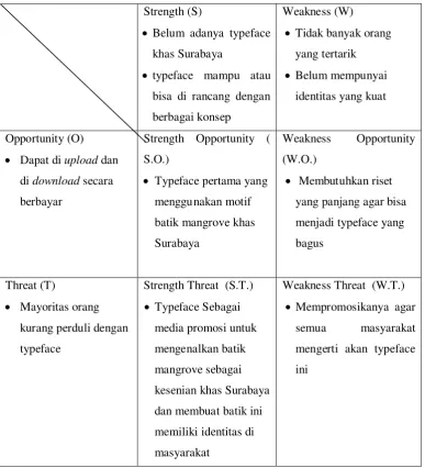 Tabel 3.1 Analisis TOWS Matrik 