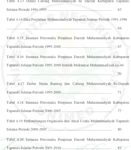 Tabel 4.19 Perkembangan Organisasi dan Amal Usaha Muhammadiyah Tapanuli 