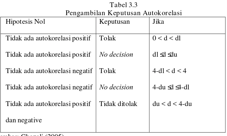 Tabel 3.3 Pengambilan Keputusan Autokorelasi 