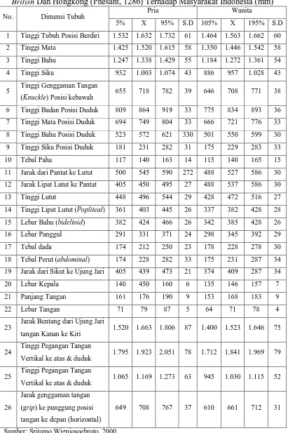 Tabel 2.2. Antrophometri Orang Indonesia Didapat Dari Interpolasi Masyarakat British Dan Hongkong (Phesant, 1286) Terhadap Masyarakat Indonesia (mm) Pria Wanita 