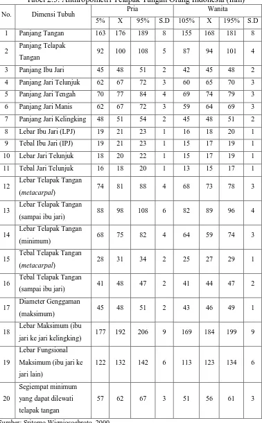 Tabel 2.3. Anthropometri Telapak Tangan Orang Indonesia (mm) Pria Wanita 