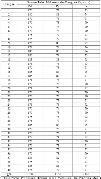 Tabel 4.1 Tabel Pengukuran Dimensi Tubuh Mahasiswa dan Pengguna Meja 
