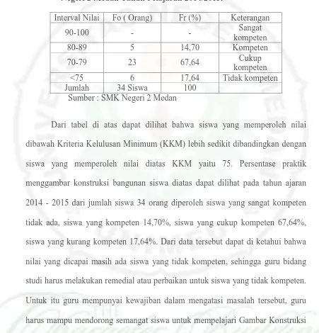 Tabel 1.1 Perolehan Nilai Mata Pelajaran Gambar Konstruksi Bangunan Kelas XI Program keahlian Teknik Gambar Bangunan SMK Negeri 2 Medan Tahun Pelajaran 2014/2015