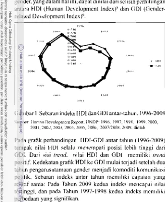 Gambar I Sebaran indeks HOI dan GOI antar-tahun, 1996-2009 