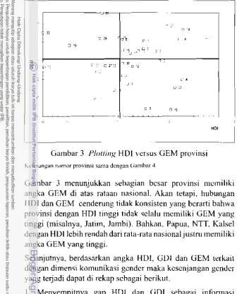 Gambar 3 Pfottill}!, HOi versus GEM provinsi 