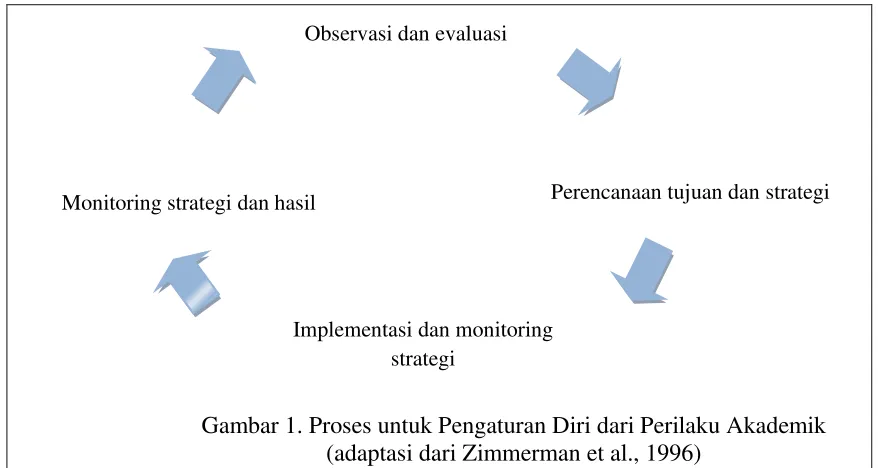 Gambar 1. Proses untuk Pengaturan Diri dari Perilaku Akademik  