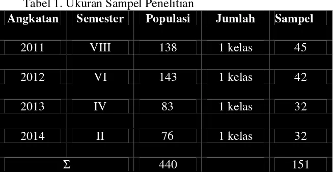 Tabel 1. Ukuran Sampel Penelitian 
