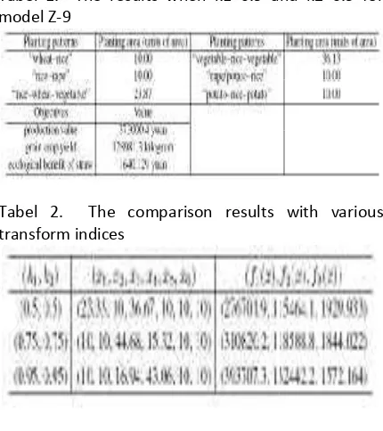 Tabel 2.  The comparison results wlts with various 