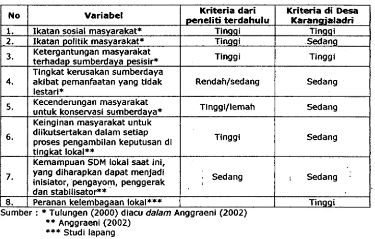 Tabel 2. Kriteria-kriterla yang Dlmiliki oleh Mayarakat Desa Karangjaladri untuk Penerapan Co management, Tahun 2003 
