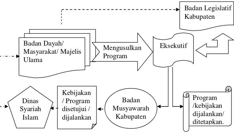 Gambar 1: Bagan atau prosedur lahirnya kebijakan Pemerintah Aceh Utara terhadap pendidikan Dayah dan Balai Pengajian