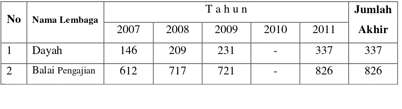 Tabel 2. Jumlah guru Dayah dan Balai Pengajian yang mendapatkan insentif dari Pemerintah Kab.Aceh Utara sejak tahun 2007 s.d
