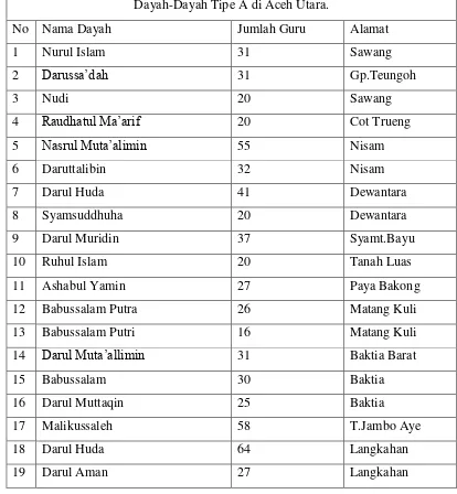 Tabel 5. Jumlah Dayah di Aceh Utara berdasarkan Tipe (katagori) 