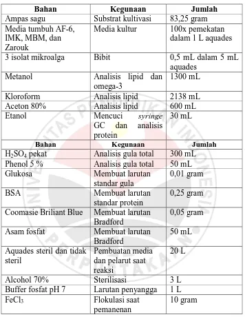 Tabel 3.2 Daftar bahan yang digunakan
