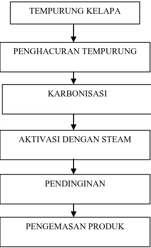 Gambar II.1 Blok Diagram Proses Pembuatan Karbon Aktif dengan Aktivasi 
