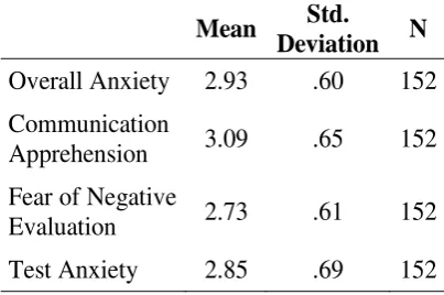 Table 1 Foreign Language Anxiety: Mean