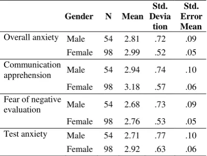 Table 3 Rating Scores, Standard Deviations