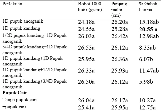 Table 7. Pengaruh Pupuk Organik dan Anorganik terhadap Bobot 1000 butir, Panjang Malai dan % Gabah Hampa 